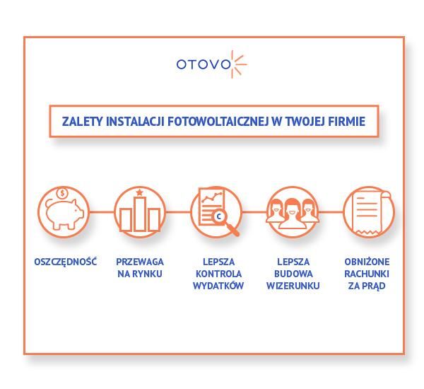 zalety instalacji fotowoltaicznej w Twojej firmie
