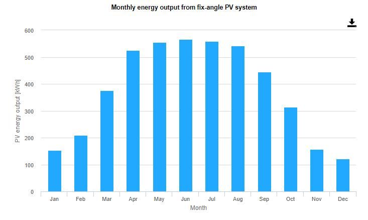 miesieczny wykres słupkowy energii pobieranej misięcznie przez instalację PV