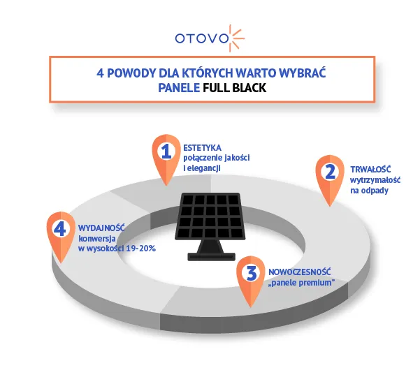 dlaczego warto wybrać panele full black?