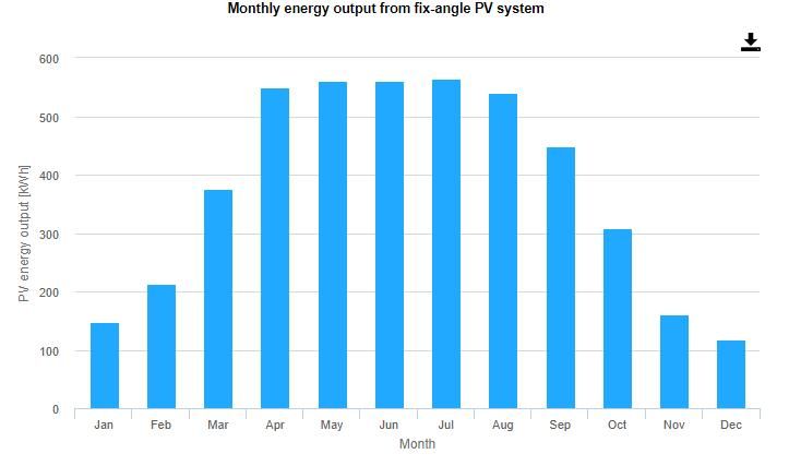 miesieczny wykres słupkowy energii pobieranej misięcznie przez instalację PV
