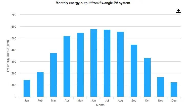 miesieczny wykres słupkowy energii pobieranej misięcznie przez instalację PV
