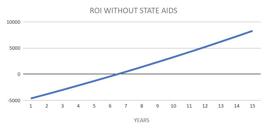 Po jakim czasie zwróci się fotowoltaika w Gdyni infografika
