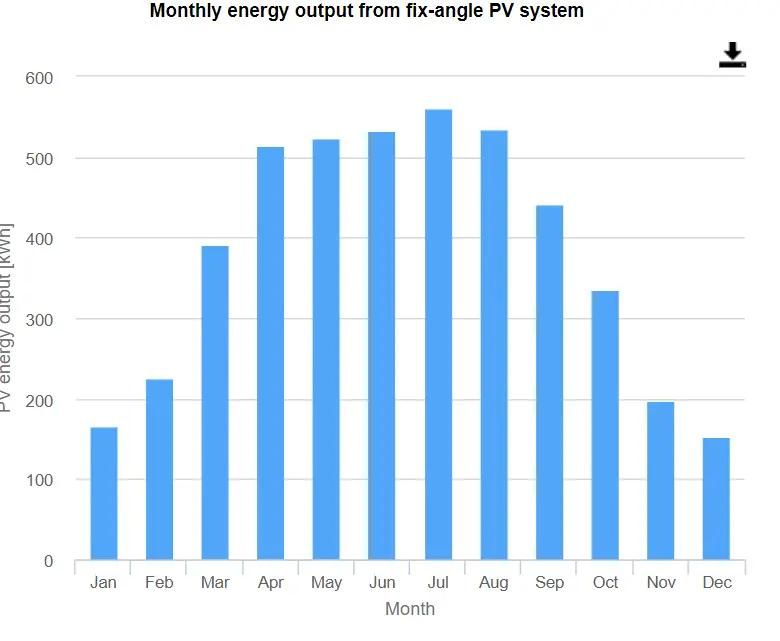 miesięczny wykres poboru energii ze słońca do  instalacji PV