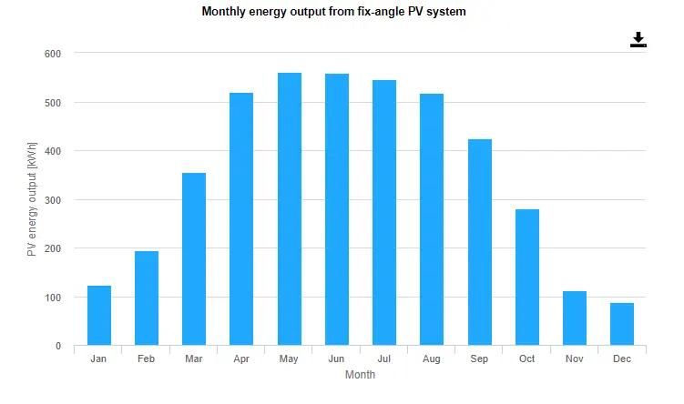 miesieczny wykres słupkowy energii pobieranej misięcznie przez instalację PV