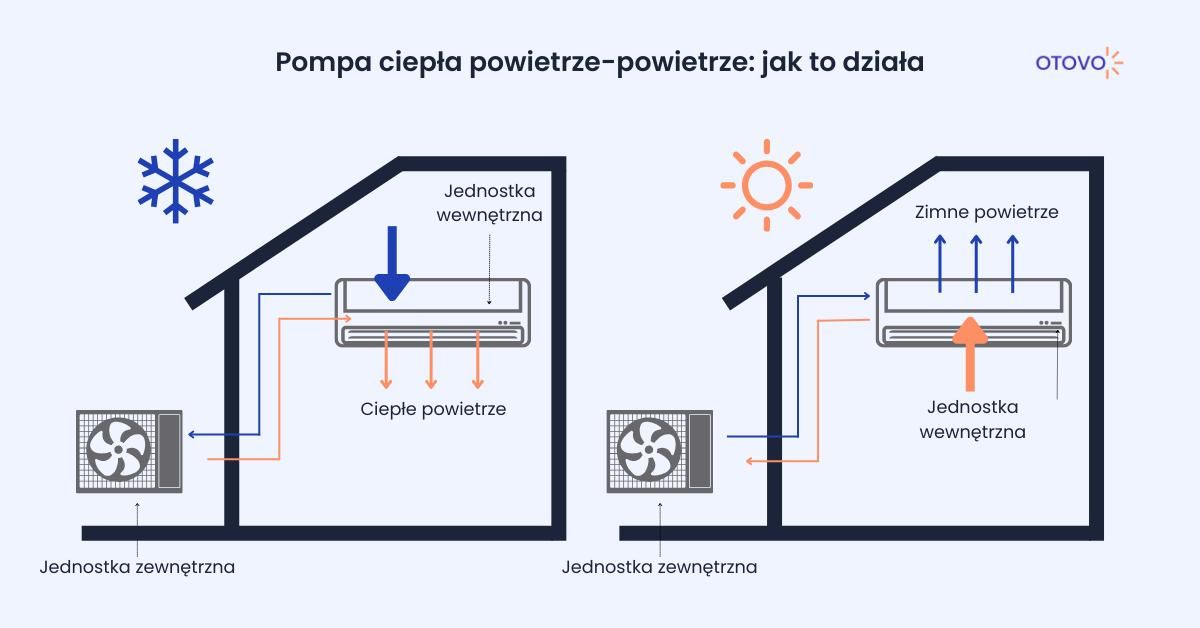 Infografika wyjaśniająca działania pompy ciepła typu powietrze powietrze