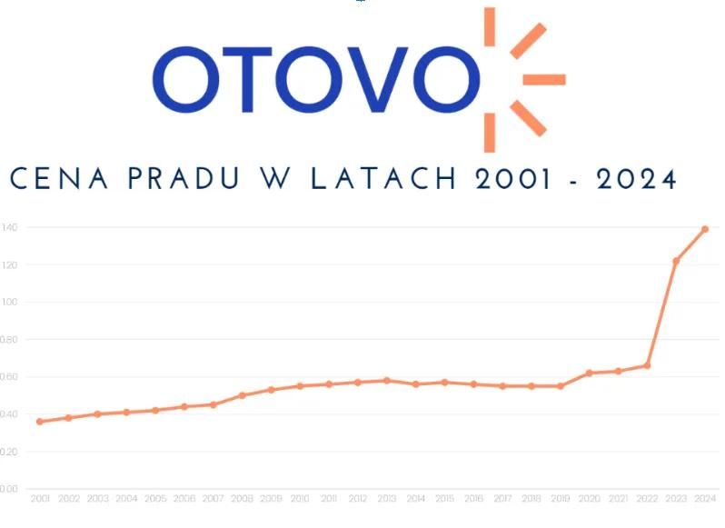 Infografika cena prądu w latach 2001-2024