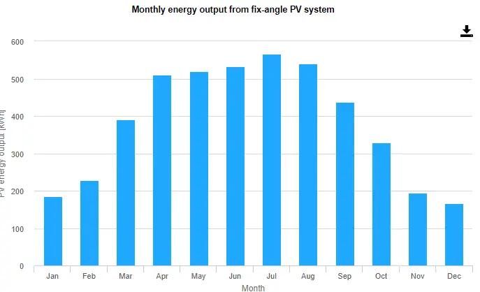 miesieczny wykres słupkowy energii pobieranej misięcznie przez instalację PV