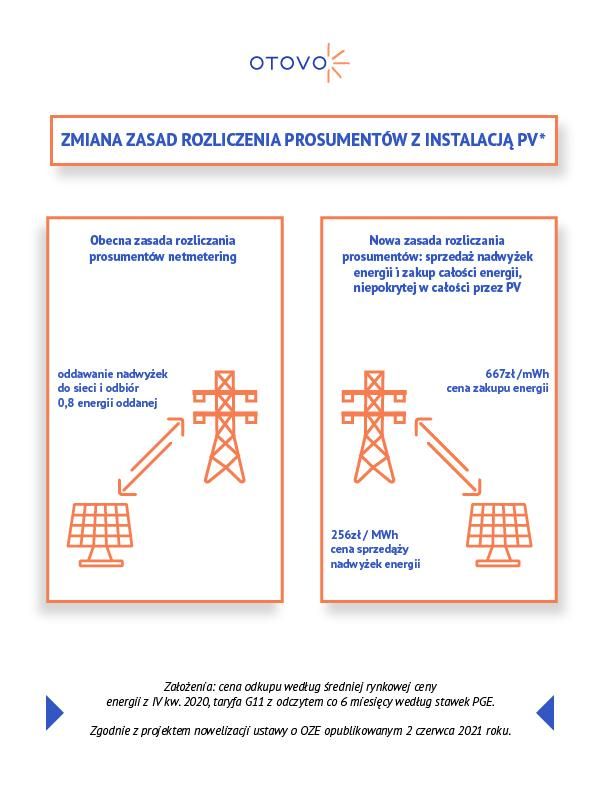 zasady rozliczenia netmeteringu
