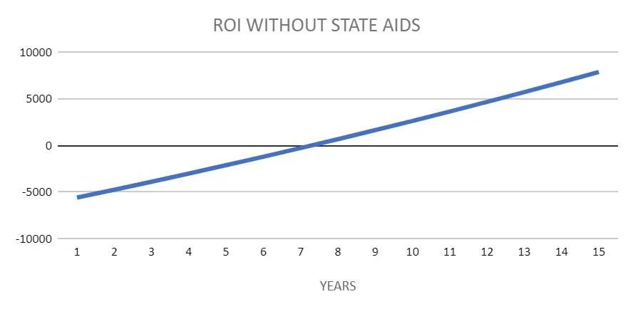 Wykres zwrotu z fotowoltaiki z baterią i z dotacją